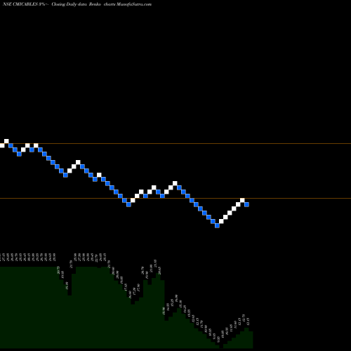 Free Renko charts Cmi Limited CMICABLES share NSE Stock Exchange 