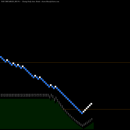Free Renko charts Cmi Limited CMICABLES_BE share NSE Stock Exchange 