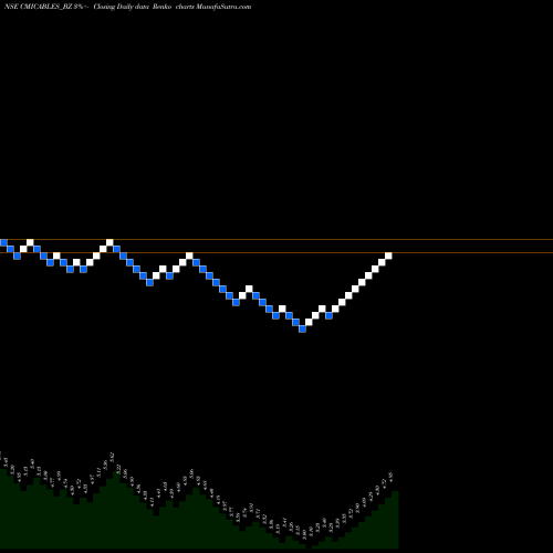 Free Renko charts Cmi Limited CMICABLES_BZ share NSE Stock Exchange 