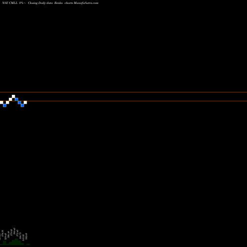 Free Renko charts Caliber Mining And Log L CMLL share NSE Stock Exchange 