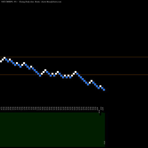 Free Renko charts Cmm Infraprojects Limited CMMIPL share NSE Stock Exchange 