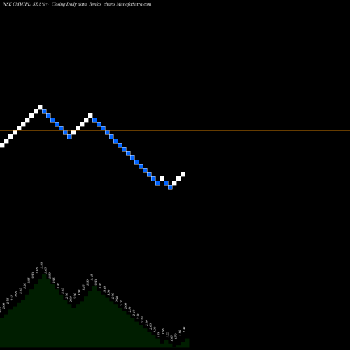 Free Renko charts Cmm Infraprojects Limited CMMIPL_SZ share NSE Stock Exchange 