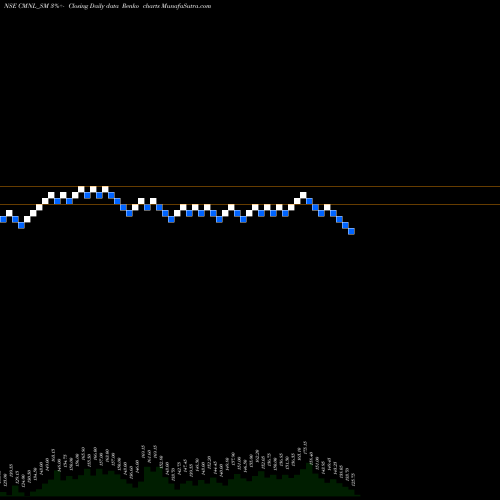 Free Renko charts Chaman Metallics Limited CMNL_SM share NSE Stock Exchange 