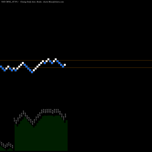 Free Renko charts Chaman Metallics Limited CMNL_ST share NSE Stock Exchange 