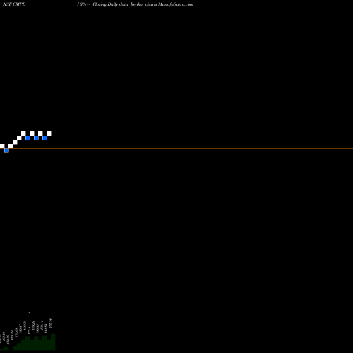 Free Renko charts Central Mine P N D Inst L CMPDI share NSE Stock Exchange 
