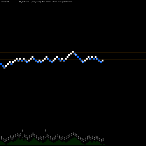 Free Renko charts Cyber Media Res & Ser Ltd CMRSL_SM share NSE Stock Exchange 