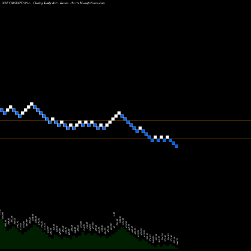 Free Renko charts Cms Info Systems Limited CMSINFO share NSE Stock Exchange 