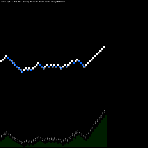 Free Renko charts CIL Nova Petrochemicals Limited CNOVAPETRO share NSE Stock Exchange 