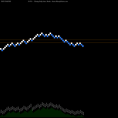 Free Renko charts Coal India Limited COALINDIA share NSE Stock Exchange 