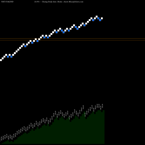 Free Renko charts Coal India Limited COALINDIA share NSE Stock Exchange 