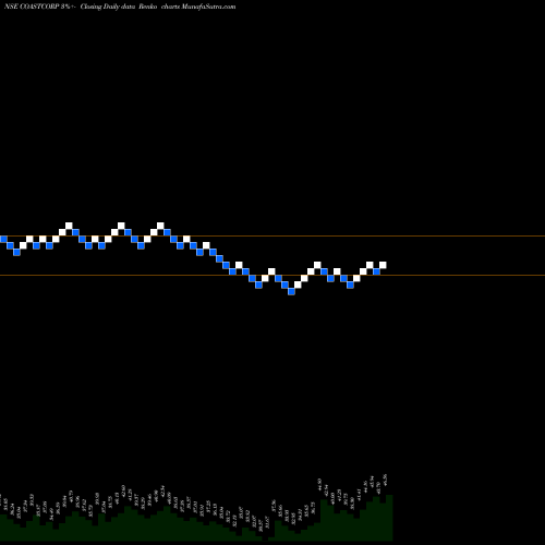 Free Renko charts Coastal Corporation Ltd COASTCORP share NSE Stock Exchange 