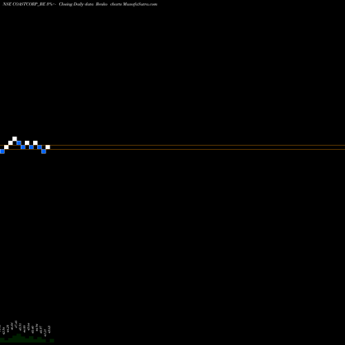Free Renko charts Coastal Corporation Ltd COASTCORP_BE share NSE Stock Exchange 