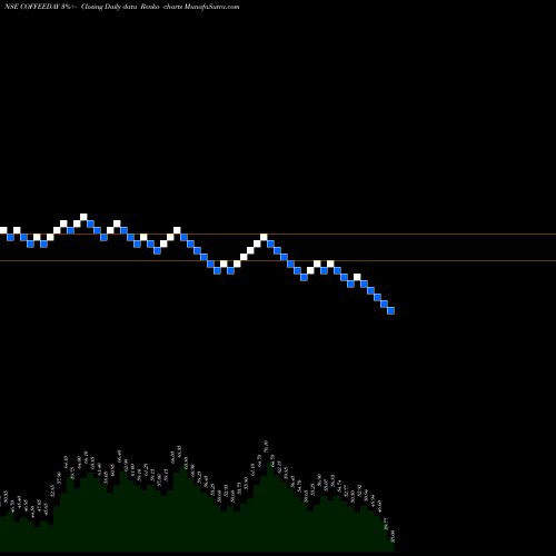 Free Renko charts COFFEE DAY ENTERPR INR10 COFFEEDAY share NSE Stock Exchange 