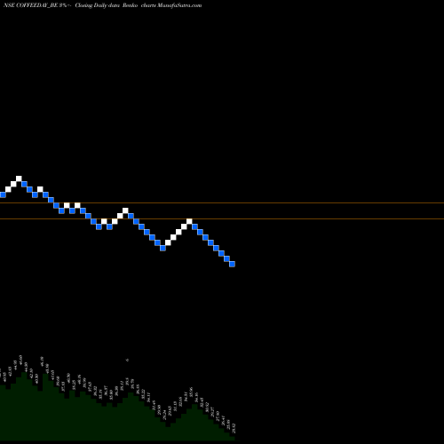 Free Renko charts Coffee Day Enterprise Ltd COFFEEDAY_BE share NSE Stock Exchange 