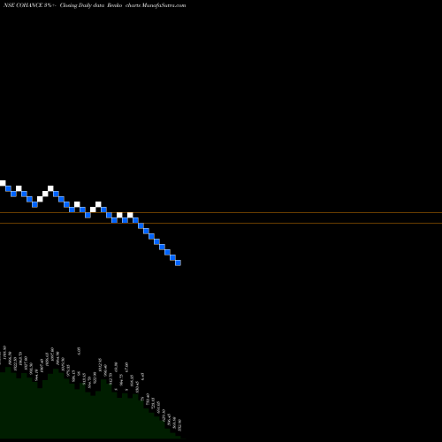 Free Renko charts Cohance Lifesciences Ltd COHANCE share NSE Stock Exchange 