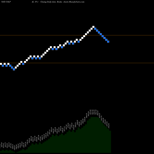 Free Renko charts Colgate Palmolive (India) Limited COLPAL share NSE Stock Exchange 