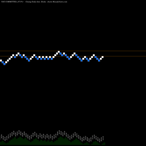 Free Renko charts Committed Cargo Care Ltd COMMITTED_ST share NSE Stock Exchange 