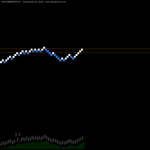 Free Renko charts Icicipramc - Icicicommo COMMOIETF share NSE Stock Exchange 