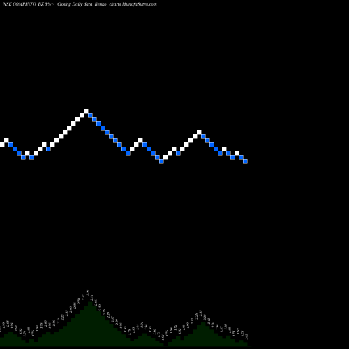 Free Renko charts Compuage Infocom Ltd COMPINFO_BZ share NSE Stock Exchange 