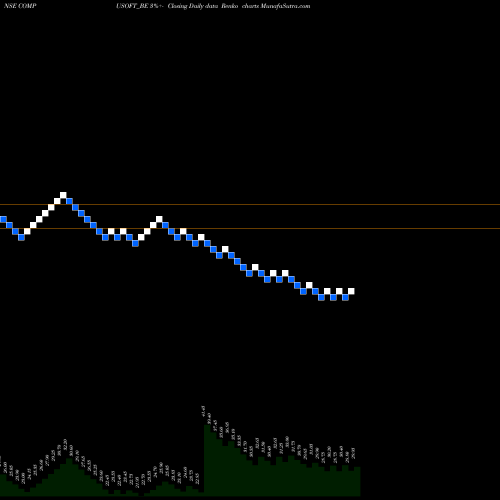 Free Renko charts Compucom Software Ltd COMPUSOFT_BE share NSE Stock Exchange 