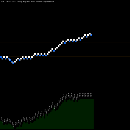 Free Renko charts Commercial Syn Bags Ltd COMSYN share NSE Stock Exchange 