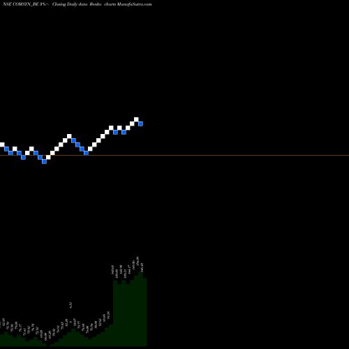 Free Renko charts Commercial Syn Bags Ltd COMSYN_BE share NSE Stock Exchange 