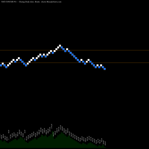 Free Renko charts Container Corporation Of India Limited CONCOR share NSE Stock Exchange 