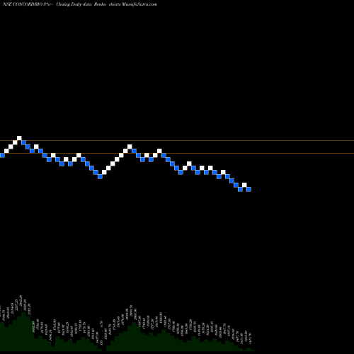 Free Renko charts Concord Biotech Limited CONCORDBIO share NSE Stock Exchange 