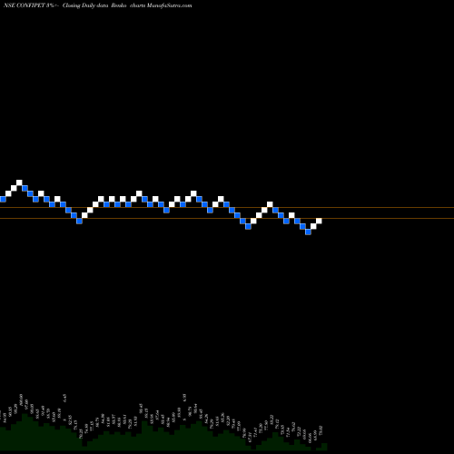 Free Renko charts Confidence Petro Ind Ltd. CONFIPET share NSE Stock Exchange 