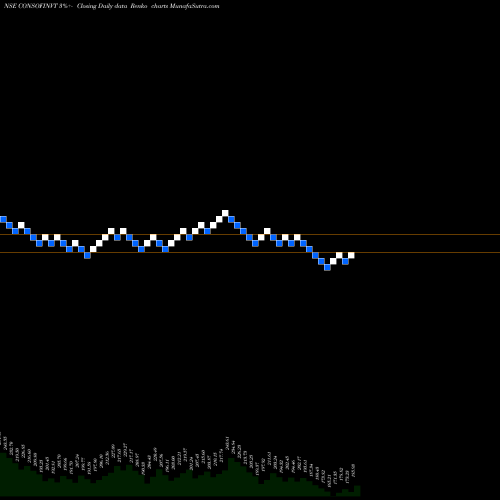 Free Renko charts Consolidated Finvest & Holdings Limited CONSOFINVT share NSE Stock Exchange 