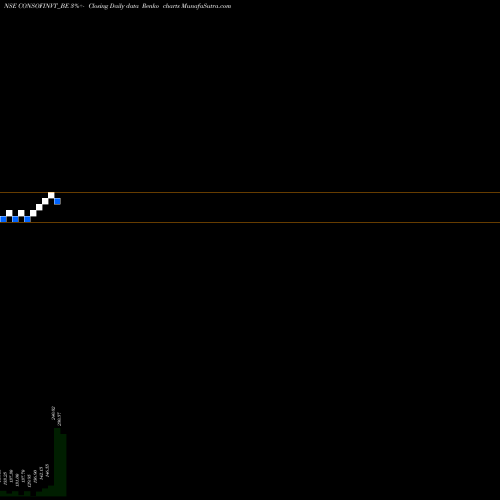 Free Renko charts Conso. Fin. & Hold. Ltd. CONSOFINVT_BE share NSE Stock Exchange 