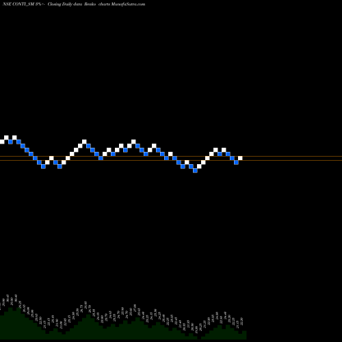 Free Renko charts Continental Seed Chem Ltd CONTI_SM share NSE Stock Exchange 