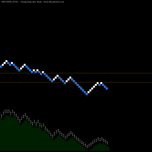 Free Renko charts Continental Seed Chem Ltd CONTI_ST share NSE Stock Exchange 
