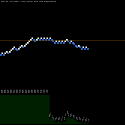 Free Renko charts Cool Caps Industries Ltd COOLCAPS_SM share NSE Stock Exchange 