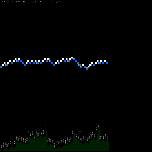 Free Renko charts Coral India Fin. CORALFINAC share NSE Stock Exchange 