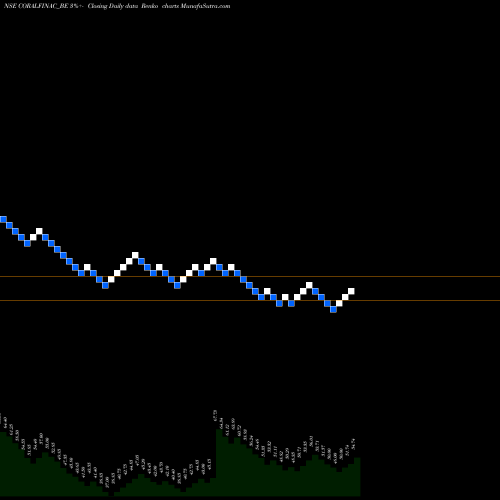 Free Renko charts Coral India Fin & Hous Lt CORALFINAC_BE share NSE Stock Exchange 