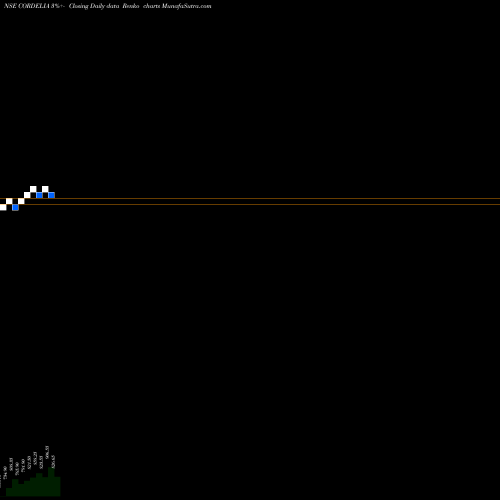 Free Renko charts Waterways Leisure Tour L CORDELIA share NSE Stock Exchange 