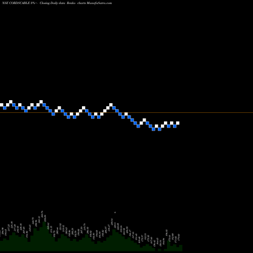 Free Renko charts Cords Cable Industries Limited CORDSCABLE share NSE Stock Exchange 