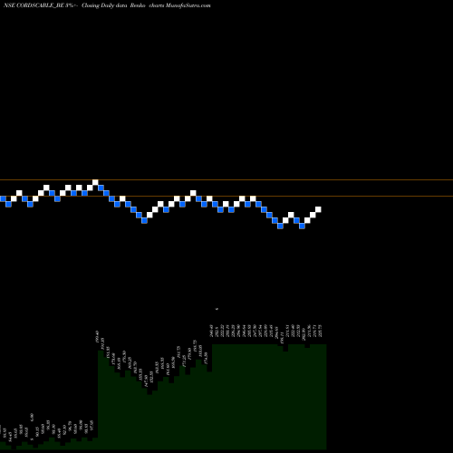 Free Renko charts Cords Cable Indus Ltd. CORDSCABLE_BE share NSE Stock Exchange 