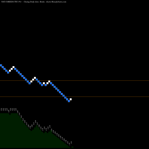 Free Renko charts CORE Education & Technologies Limited COREEDUTEC share NSE Stock Exchange 