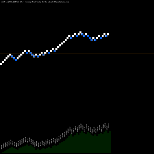 Free Renko charts Coromandel International Limited COROMANDEL share NSE Stock Exchange 