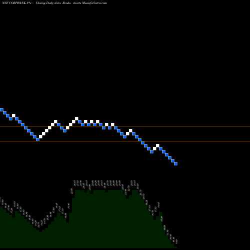 Free Renko charts Corporation Bank CORPBANK share NSE Stock Exchange 