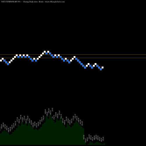 Free Renko charts Cosmo Films Limited COSMOFILMS share NSE Stock Exchange 