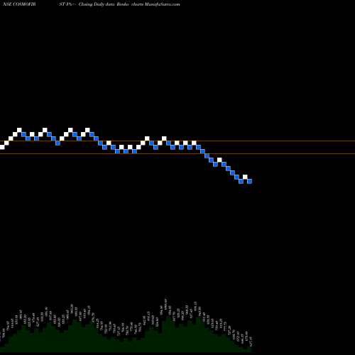 Free Renko charts Cosmo First Limited COSMOFIRST share NSE Stock Exchange 