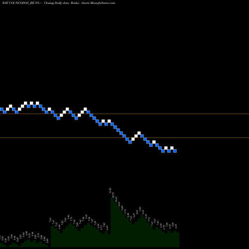 Free Renko charts Country Condo's Limited COUNCODOS_BE share NSE Stock Exchange 
