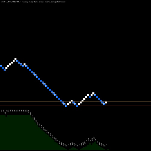 Free Renko charts Cox & Kings Limited COXNKINGS share NSE Stock Exchange 