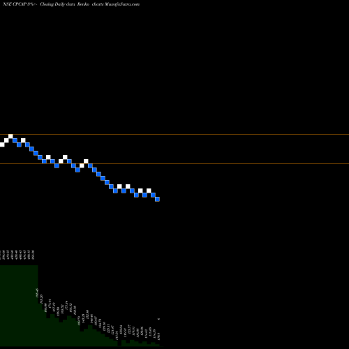 Free Renko charts Cp Capital Limited CPCAP share NSE Stock Exchange 