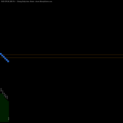 Free Renko charts Cp Capital Limited CPCAP_BE share NSE Stock Exchange 