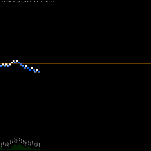 Free Renko charts Career Point Edutech Ltd CPEDU share NSE Stock Exchange 
