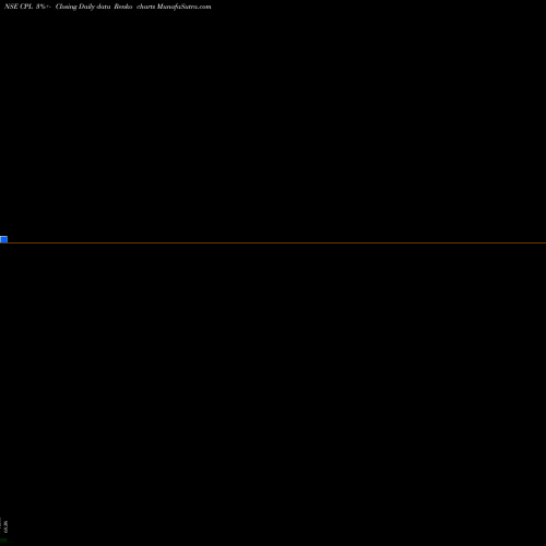 Free Renko charts Captain Polyplast Limited CPL share NSE Stock Exchange 